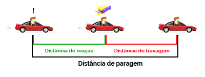 Distância de reação, travagem e paragem